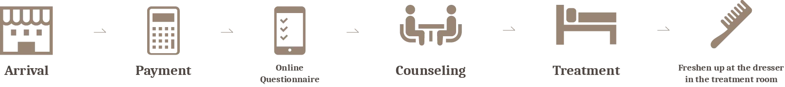 How the Basic Course unfolds